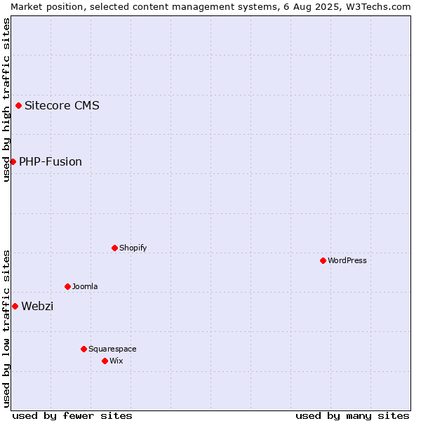 Market position of Sitecore CMS vs. Webzi vs. PHP-Fusion