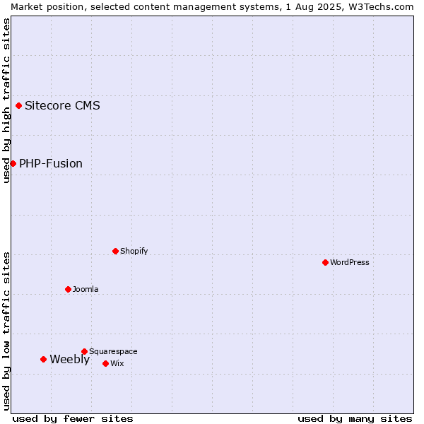 Market position of Weebly vs. Sitecore CMS vs. PHP-Fusion