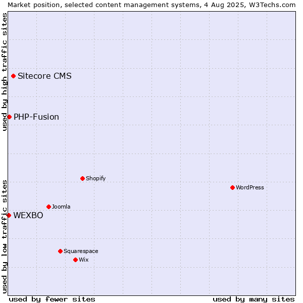 Market position of Sitecore CMS vs. PHP-Fusion vs. WEXBO