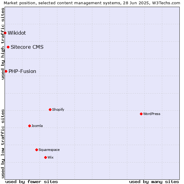 Market position of Sitecore CMS vs. PHP-Fusion vs. Wikidot