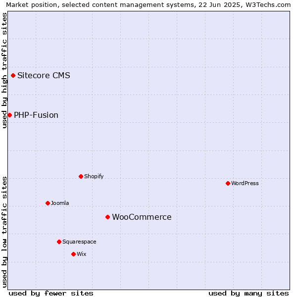 Market position of WooCommerce vs. Sitecore CMS vs. PHP-Fusion
