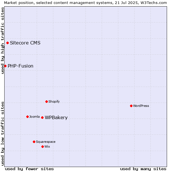 Market position of WPBakery vs. Sitecore CMS vs. PHP-Fusion