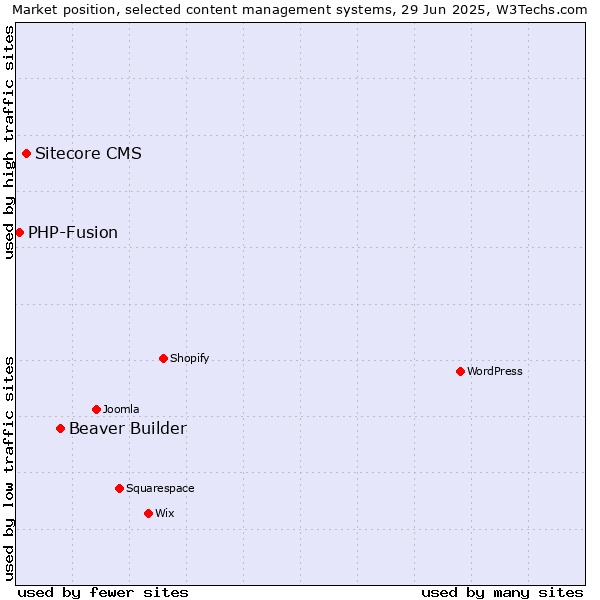 Market position of Beaver Builder vs. Sitecore CMS vs. PHP-Fusion
