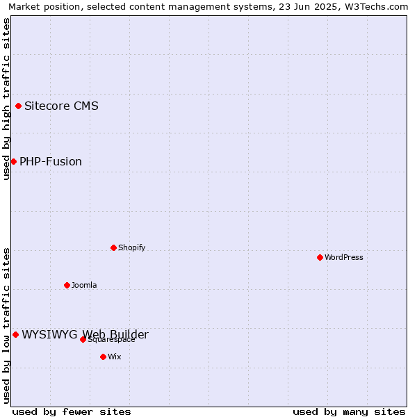 Market position of Sitecore CMS vs. WYSIWYG Web Builder vs. PHP-Fusion