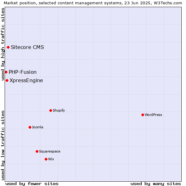Market position of Sitecore CMS vs. XpressEngine vs. PHP-Fusion
