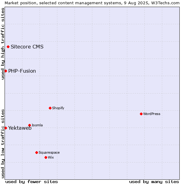 Market position of Sitecore CMS vs. PHP-Fusion vs. Yektaweb