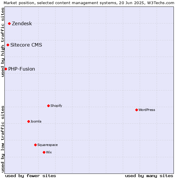 Market position of Zendesk vs. Sitecore CMS vs. PHP-Fusion
