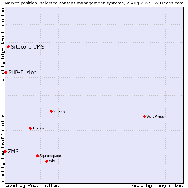 Market position of Sitecore CMS vs. PHP-Fusion vs. ZMS