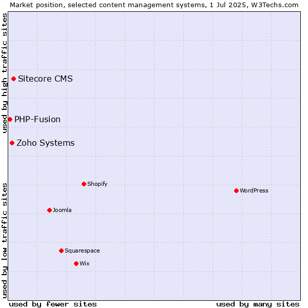 Market position of Sitecore CMS vs. Zoho Systems vs. PHP-Fusion