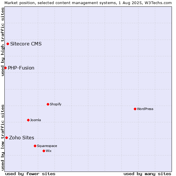 Market position of Sitecore CMS vs. Zoho Sites vs. PHP-Fusion