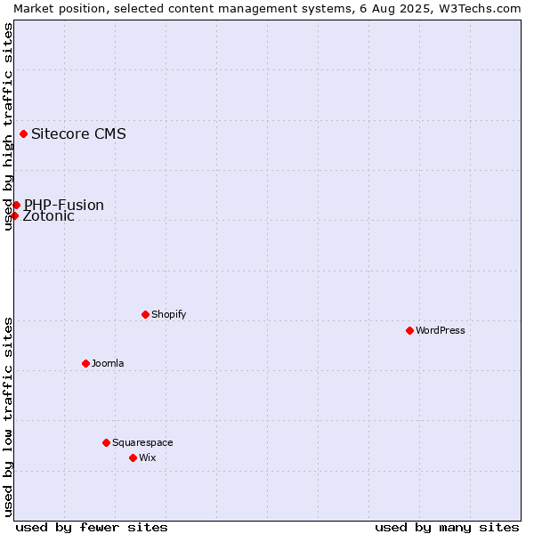 Market position of Sitecore CMS vs. PHP-Fusion vs. Zotonic