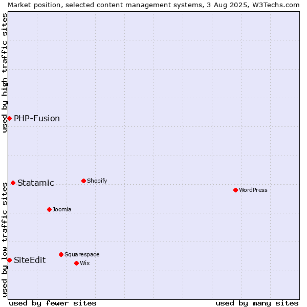 Market position of Statamic vs. PHP-Fusion vs. SiteEdit
