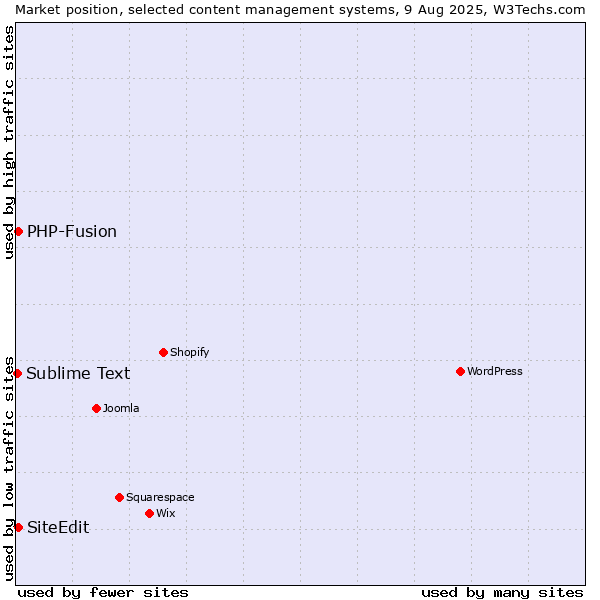 Market position of PHP-Fusion vs. SiteEdit vs. Sublime Text