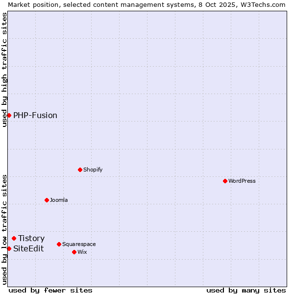 Market position of Tistory vs. PHP-Fusion vs. SiteEdit