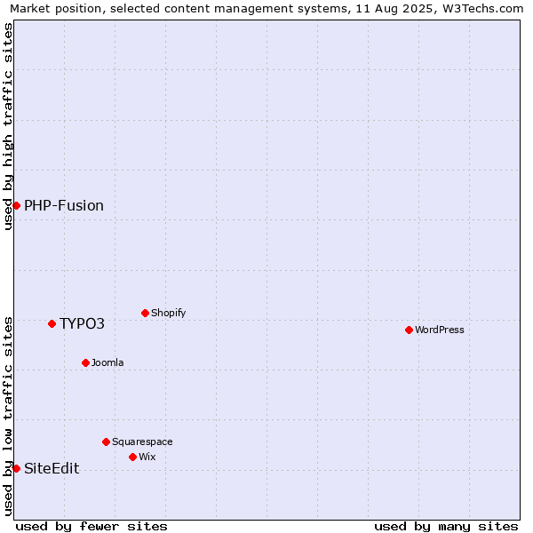 Market position of TYPO3 vs. PHP-Fusion vs. SiteEdit