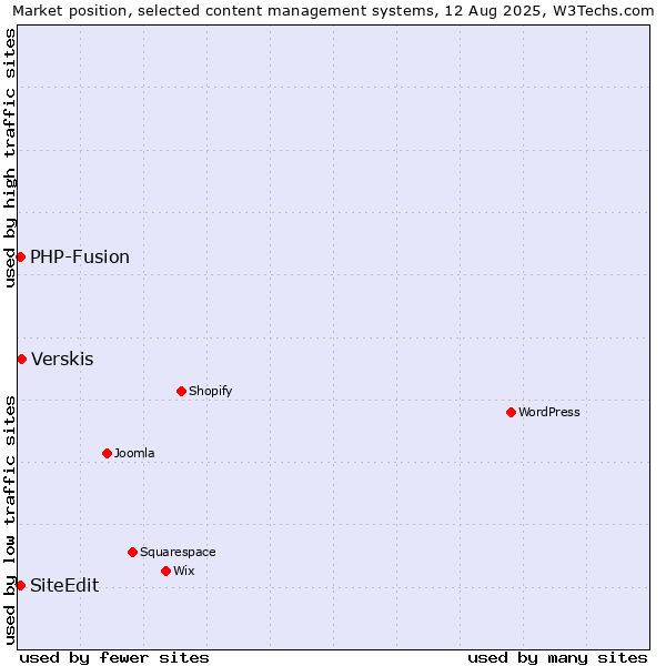 Market position of Verskis vs. PHP-Fusion vs. SiteEdit