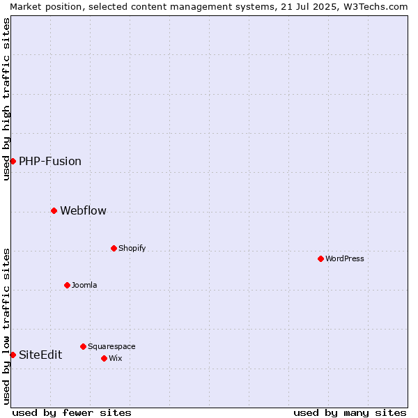 Market position of Webflow vs. PHP-Fusion vs. SiteEdit