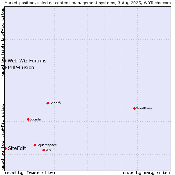 Market position of PHP-Fusion vs. SiteEdit vs. Web Wiz Forums