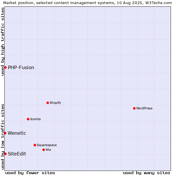 Market position of PHP-Fusion vs. SiteEdit vs. Wenetic