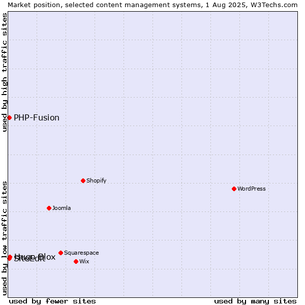 Market position of Hugo Blox vs. PHP-Fusion vs. SiteEdit