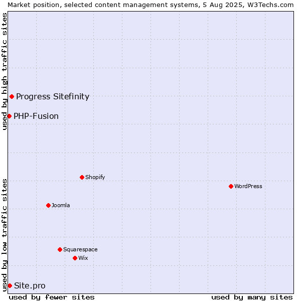 Market position of Progress Sitefinity vs. PHP-Fusion vs. Site.pro