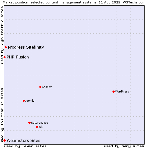 Market position of Progress Sitefinity vs. Webmotors Sites vs. PHP-Fusion