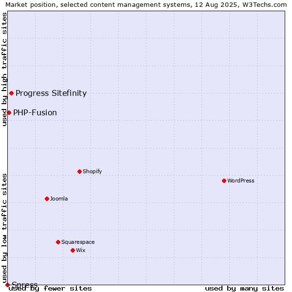 Market position of Progress Sitefinity vs. PHP-Fusion vs. Spress