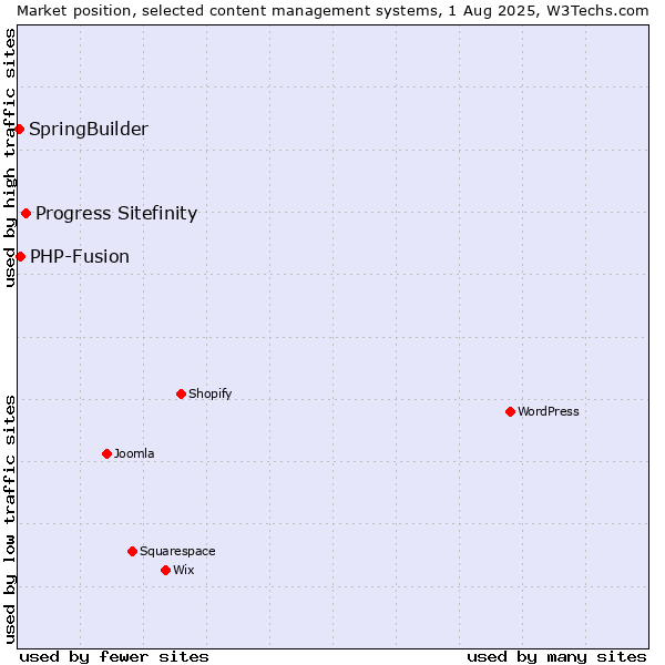 Market position of Progress Sitefinity vs. PHP-Fusion vs. SpringBuilder