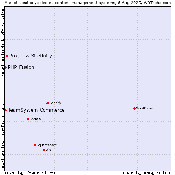 Market position of Progress Sitefinity vs. TeamSystem Commerce vs. PHP-Fusion