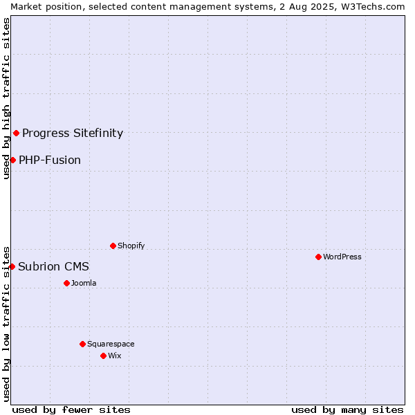 Market position of Progress Sitefinity vs. PHP-Fusion vs. Subrion CMS