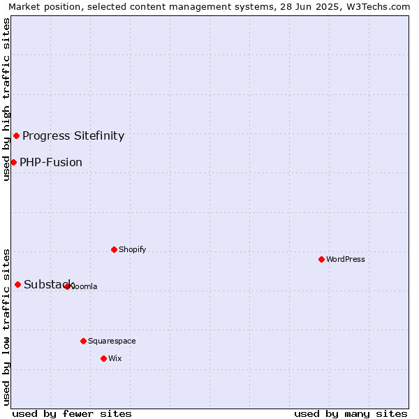 Market position of Substack vs. Progress Sitefinity vs. PHP-Fusion