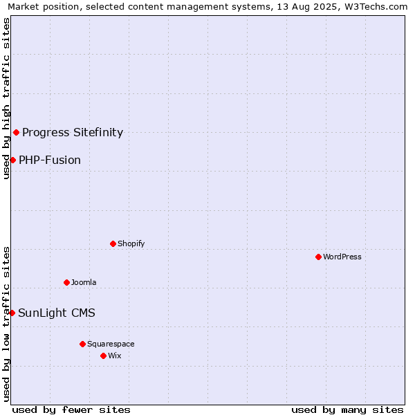 Market position of Progress Sitefinity vs. PHP-Fusion vs. SunLight CMS