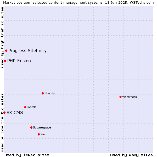 Market position of Progress Sitefinity vs. PHP-Fusion vs. SX CMS