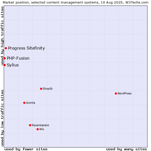 Market position of Progress Sitefinity vs. PHP-Fusion vs. Sylius