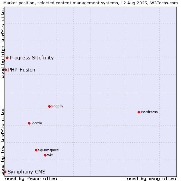 Market position of Progress Sitefinity vs. PHP-Fusion vs. Symphony CMS