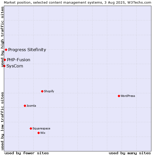 Market position of Progress Sitefinity vs. PHP-Fusion vs. SysCom