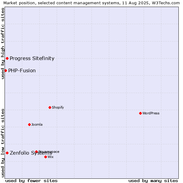 Market position of Progress Sitefinity vs. Zenfolio Systems vs. PHP-Fusion