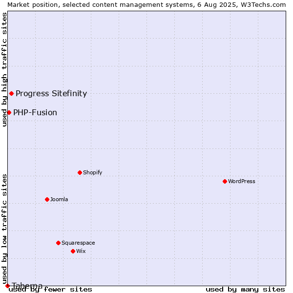 Market position of Progress Sitefinity vs. PHP-Fusion vs. Taberna