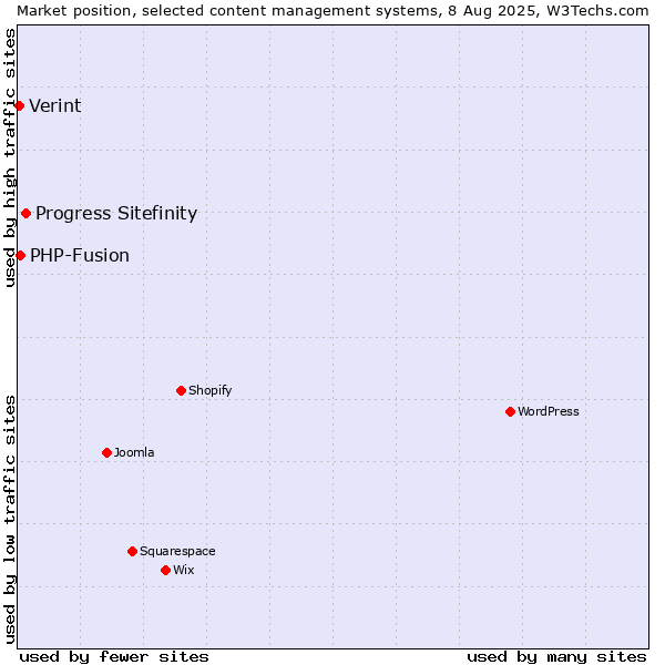 Market position of Progress Sitefinity vs. PHP-Fusion vs. Verint