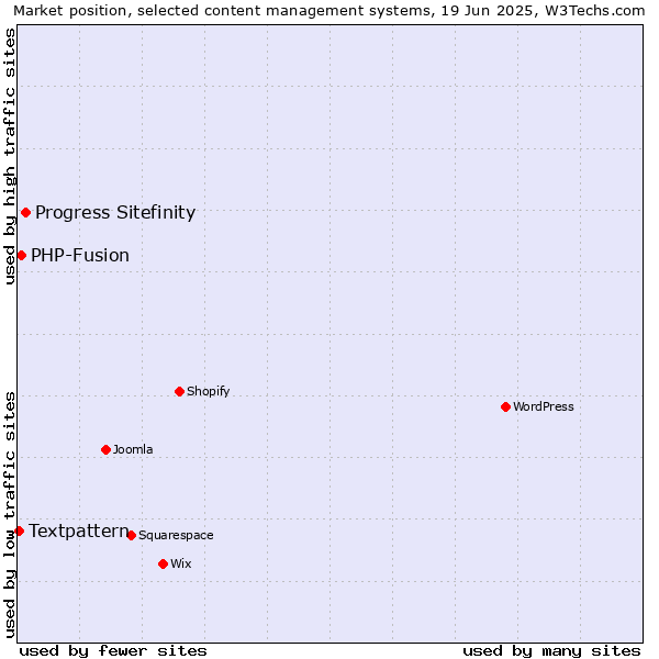Market position of Progress Sitefinity vs. PHP-Fusion vs. Textpattern