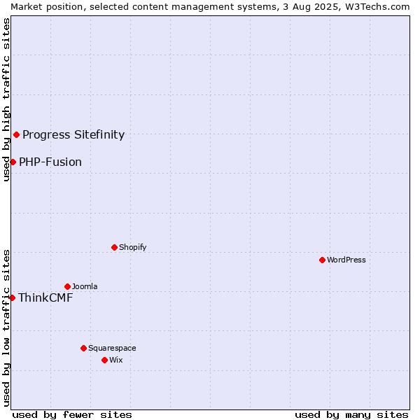 Market position of Progress Sitefinity vs. PHP-Fusion vs. ThinkCMF