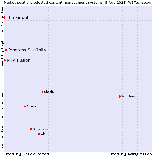 Market position of Progress Sitefinity vs. PHP-Fusion vs. Thinkindot