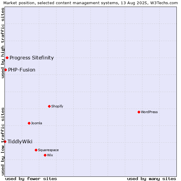 Market position of Progress Sitefinity vs. PHP-Fusion vs. TiddlyWiki