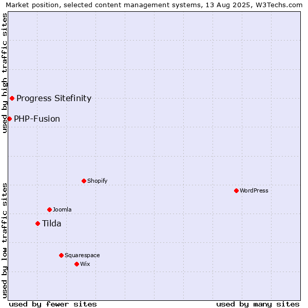 Market position of Tilda vs. Progress Sitefinity vs. PHP-Fusion