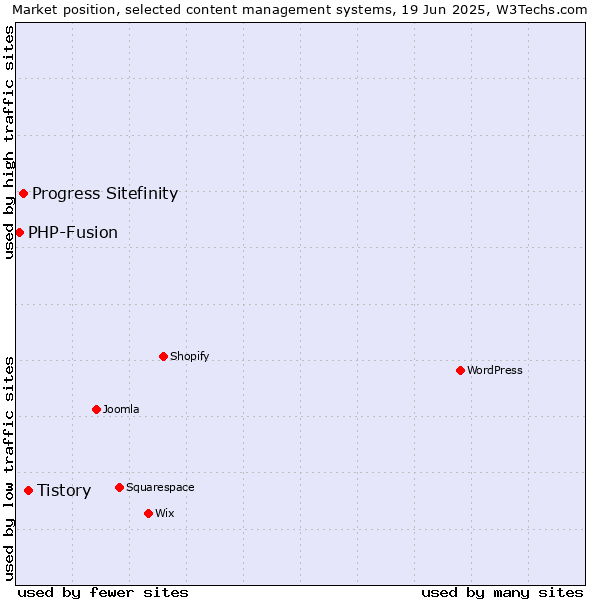 Market position of Tistory vs. Progress Sitefinity vs. PHP-Fusion