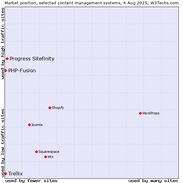 Market position of Progress Sitefinity vs. PHP-Fusion vs. Trellix