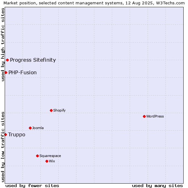 Market position of Progress Sitefinity vs. PHP-Fusion vs. Truppo