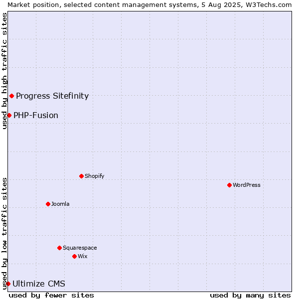 Market position of Progress Sitefinity vs. PHP-Fusion vs. Ultimize CMS
