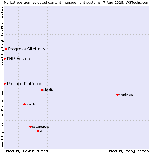 Market position of Progress Sitefinity vs. PHP-Fusion vs. Unicorn Platform