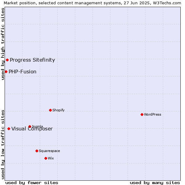 Market position of Visual Composer vs. Progress Sitefinity vs. PHP-Fusion